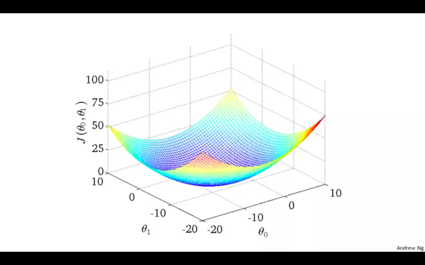 Plot of cost function with two paramenters.png