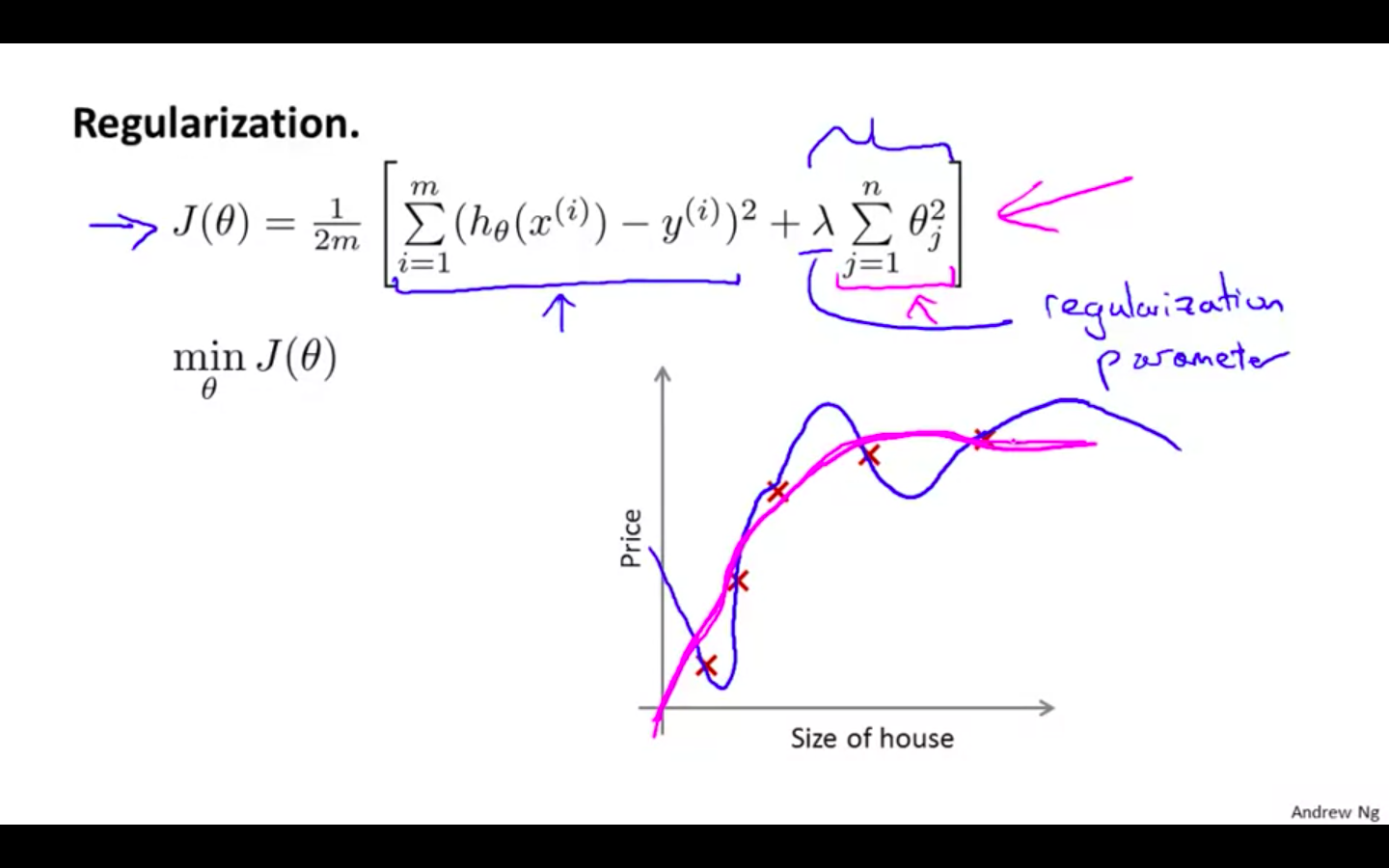 Regularisation Example.png