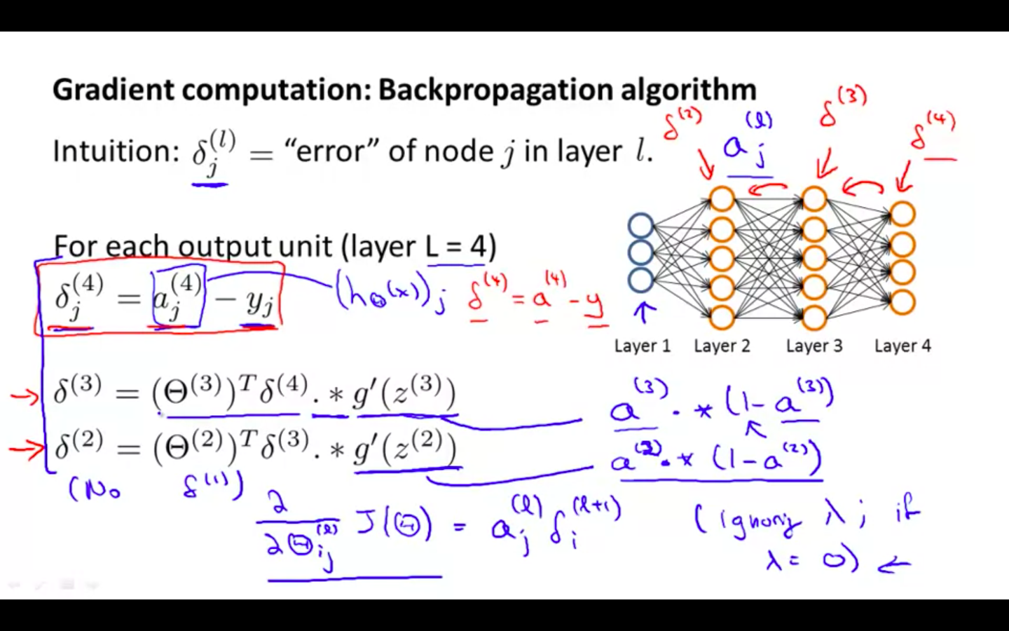 Backpropagation Algorithm.png