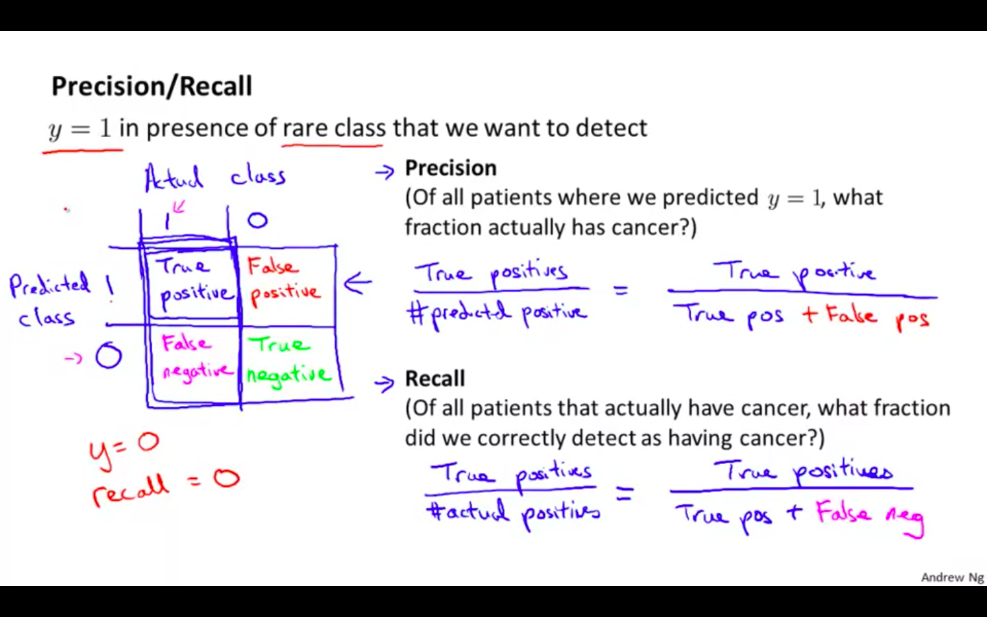Precision : Recall.png